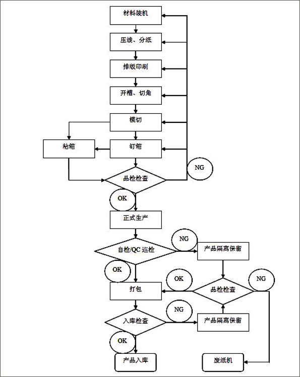 紙箱工藝流程圖.jpg